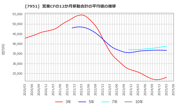 7951 ヤマハ(株): 営業CFの12か月移動合計の平均値の推移