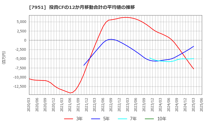 7951 ヤマハ(株): 投資CFの12か月移動合計の平均値の推移