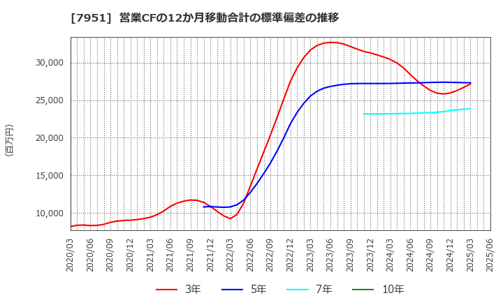 7951 ヤマハ(株): 営業CFの12か月移動合計の標準偏差の推移