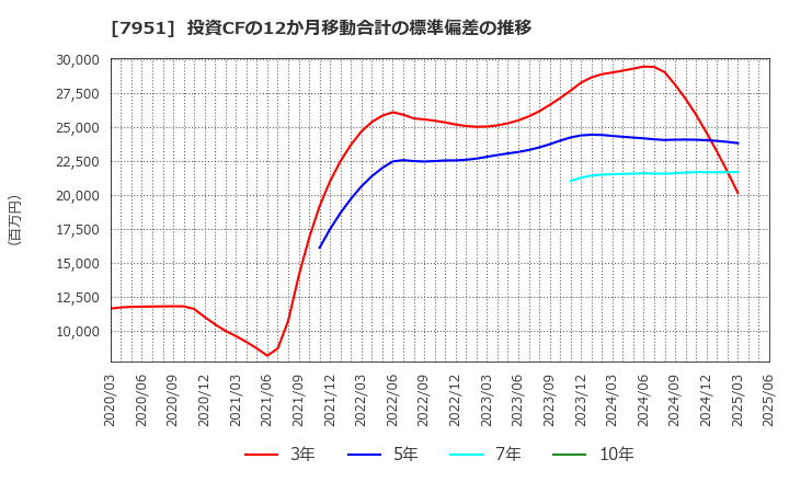 7951 ヤマハ(株): 投資CFの12か月移動合計の標準偏差の推移