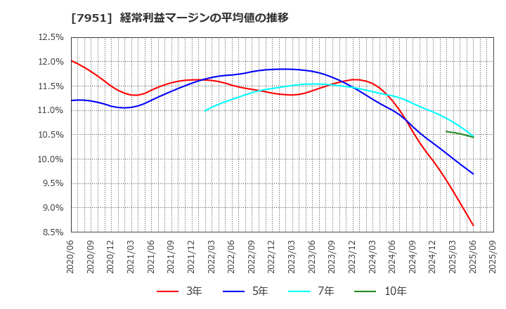 7951 ヤマハ(株): 経常利益マージンの平均値の推移