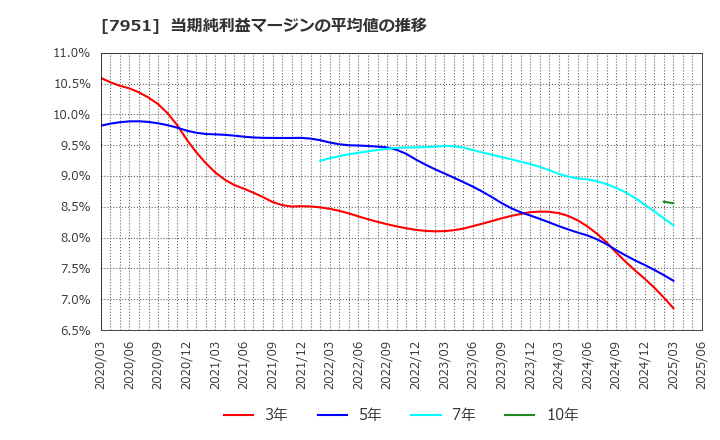 7951 ヤマハ(株): 当期純利益マージンの平均値の推移