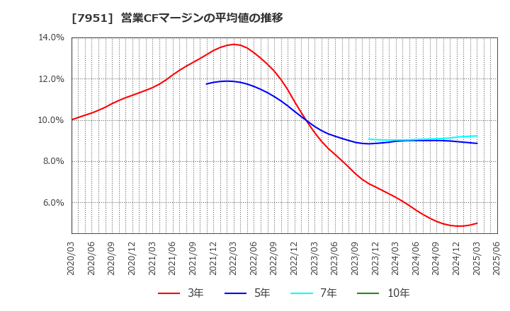 7951 ヤマハ(株): 営業CFマージンの平均値の推移