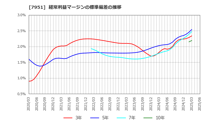 7951 ヤマハ(株): 経常利益マージンの標準偏差の推移