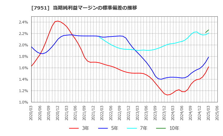 7951 ヤマハ(株): 当期純利益マージンの標準偏差の推移