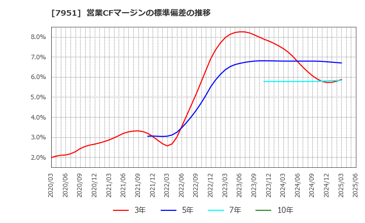 7951 ヤマハ(株): 営業CFマージンの標準偏差の推移