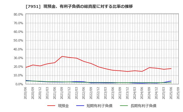 7951 ヤマハ(株): 現預金、有利子負債の総資産に対する比率の推移