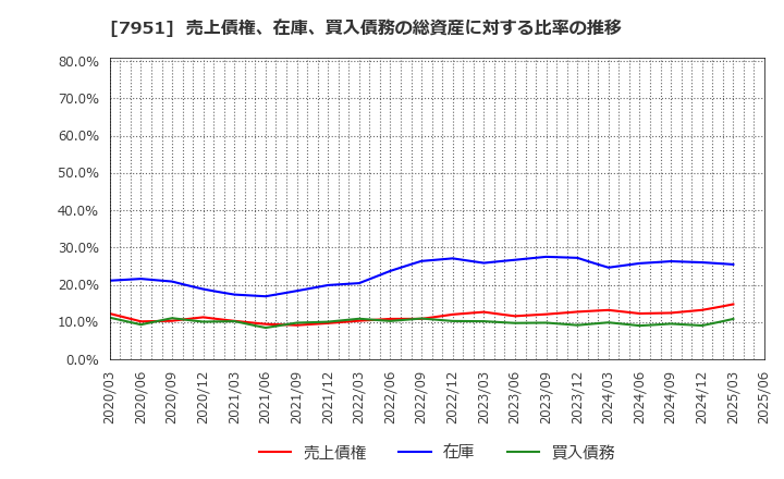 7951 ヤマハ(株): 売上債権、在庫、買入債務の総資産に対する比率の推移