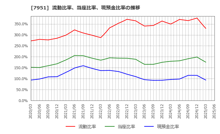 7951 ヤマハ(株): 流動比率、当座比率、現預金比率の推移