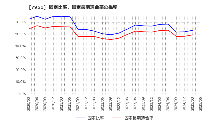 7951 ヤマハ(株): 固定比率、固定長期適合率の推移