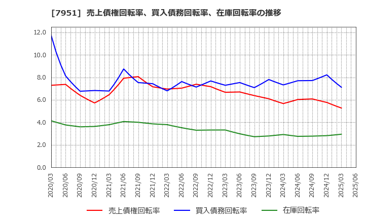 7951 ヤマハ(株): 売上債権回転率、買入債務回転率、在庫回転率の推移