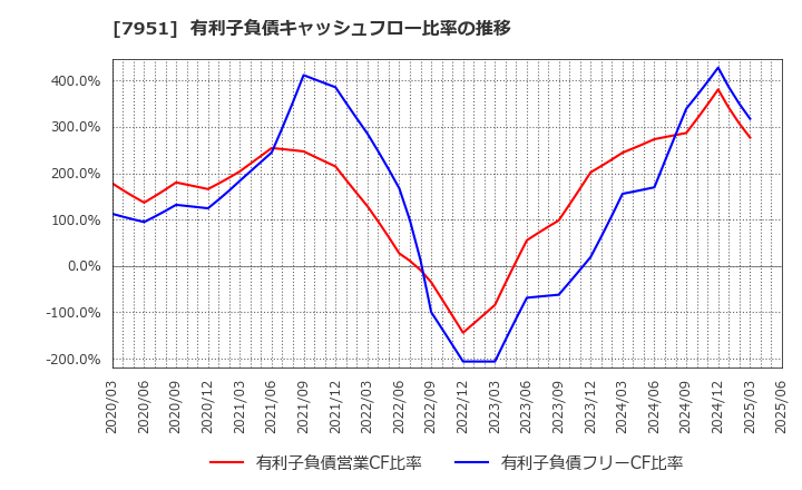 7951 ヤマハ(株): 有利子負債キャッシュフロー比率の推移