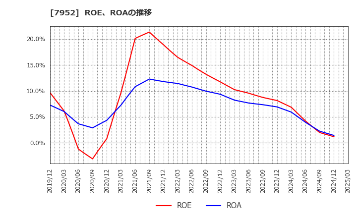 7952 (株)河合楽器製作所: ROE、ROAの推移