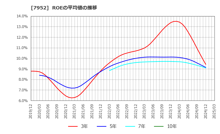 7952 (株)河合楽器製作所: ROEの平均値の推移