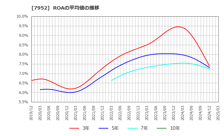 7952 (株)河合楽器製作所: ROAの平均値の推移