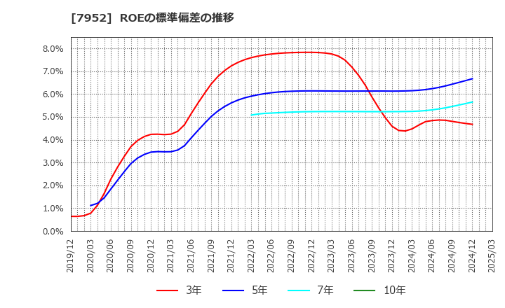 7952 (株)河合楽器製作所: ROEの標準偏差の推移