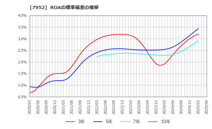 7952 (株)河合楽器製作所: ROAの標準偏差の推移