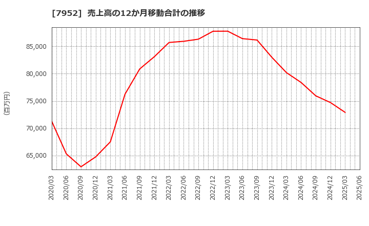 7952 (株)河合楽器製作所: 売上高の12か月移動合計の推移