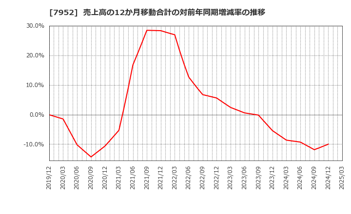 7952 (株)河合楽器製作所: 売上高の12か月移動合計の対前年同期増減率の推移