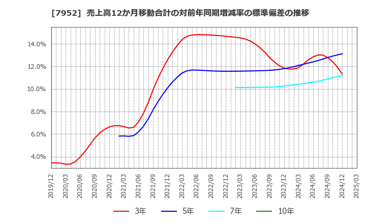 7952 (株)河合楽器製作所: 売上高12か月移動合計の対前年同期増減率の標準偏差の推移