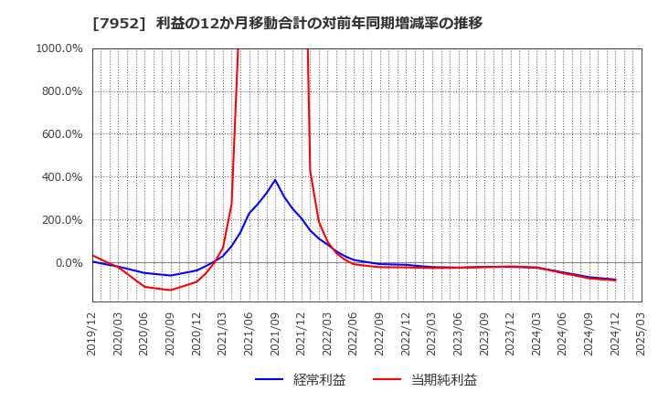 7952 (株)河合楽器製作所: 利益の12か月移動合計の対前年同期増減率の推移