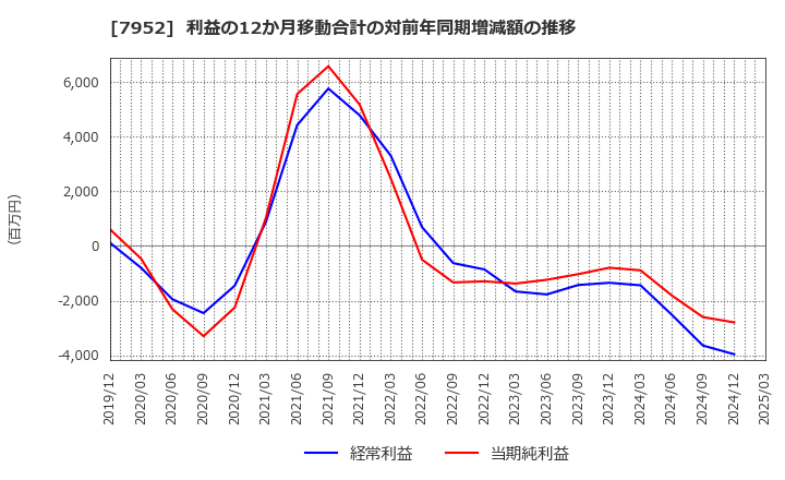7952 (株)河合楽器製作所: 利益の12か月移動合計の対前年同期増減額の推移