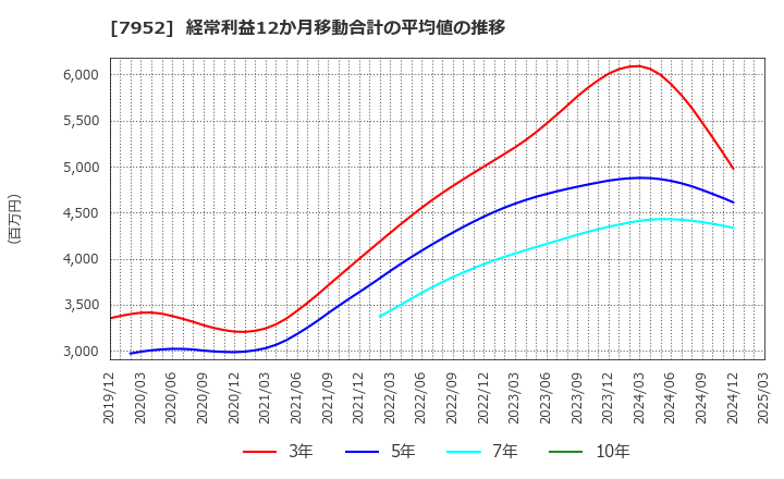 7952 (株)河合楽器製作所: 経常利益12か月移動合計の平均値の推移