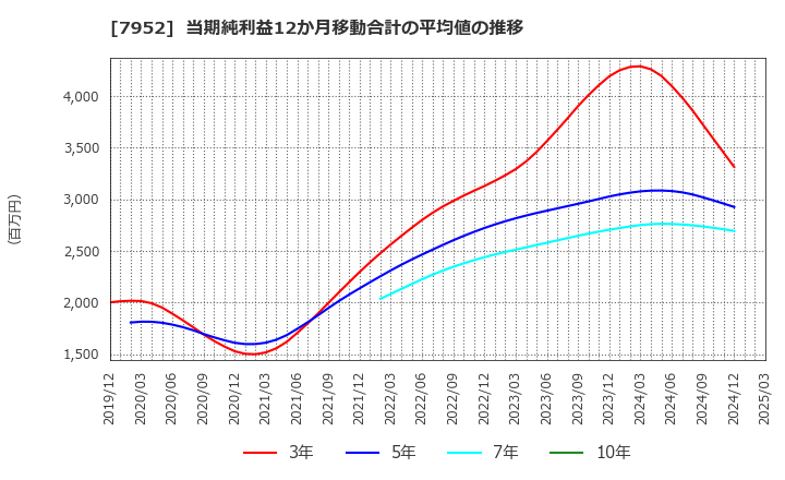 7952 (株)河合楽器製作所: 当期純利益12か月移動合計の平均値の推移