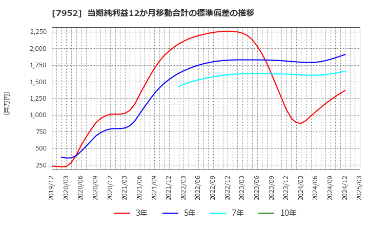7952 (株)河合楽器製作所: 当期純利益12か月移動合計の標準偏差の推移