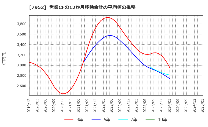 7952 (株)河合楽器製作所: 営業CFの12か月移動合計の平均値の推移