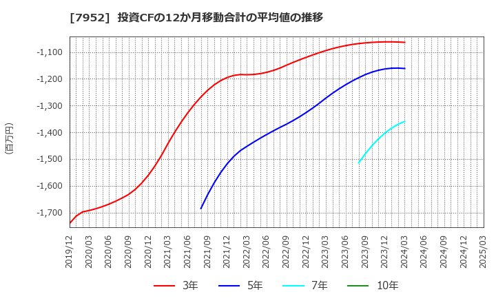 7952 (株)河合楽器製作所: 投資CFの12か月移動合計の平均値の推移