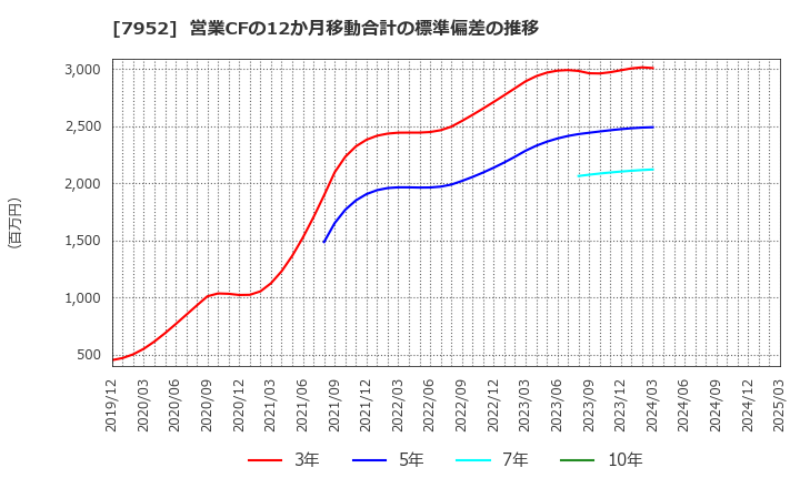 7952 (株)河合楽器製作所: 営業CFの12か月移動合計の標準偏差の推移
