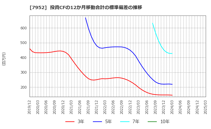 7952 (株)河合楽器製作所: 投資CFの12か月移動合計の標準偏差の推移