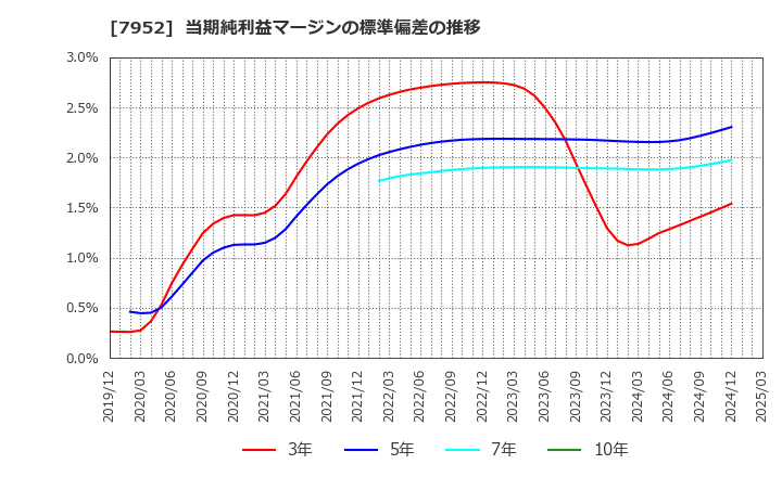 7952 (株)河合楽器製作所: 当期純利益マージンの標準偏差の推移