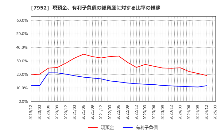 7952 (株)河合楽器製作所: 現預金、有利子負債の総資産に対する比率の推移