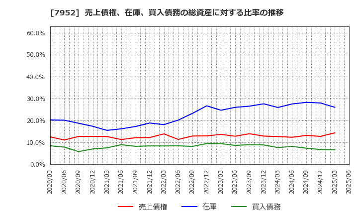 7952 (株)河合楽器製作所: 売上債権、在庫、買入債務の総資産に対する比率の推移