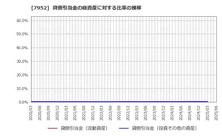 7952 (株)河合楽器製作所: 貸倒引当金の総資産に対する比率の推移