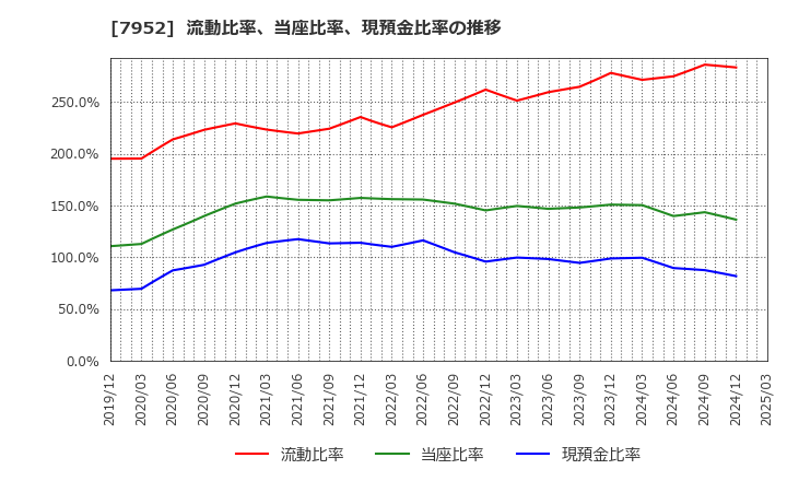 7952 (株)河合楽器製作所: 流動比率、当座比率、現預金比率の推移