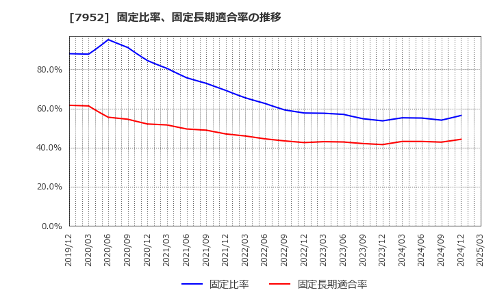 7952 (株)河合楽器製作所: 固定比率、固定長期適合率の推移