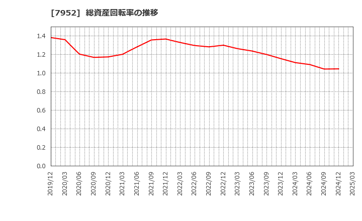 7952 (株)河合楽器製作所: 総資産回転率の推移