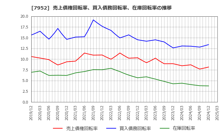 7952 (株)河合楽器製作所: 売上債権回転率、買入債務回転率、在庫回転率の推移
