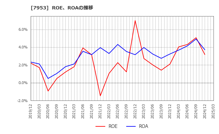7953 菊水化学工業(株): ROE、ROAの推移