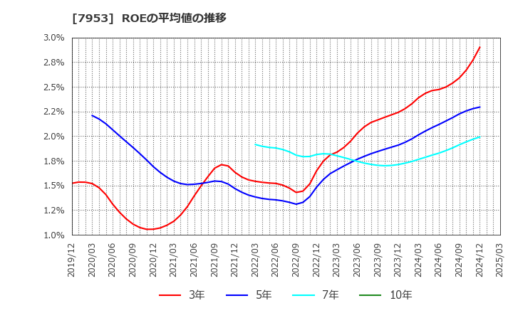 7953 菊水化学工業(株): ROEの平均値の推移