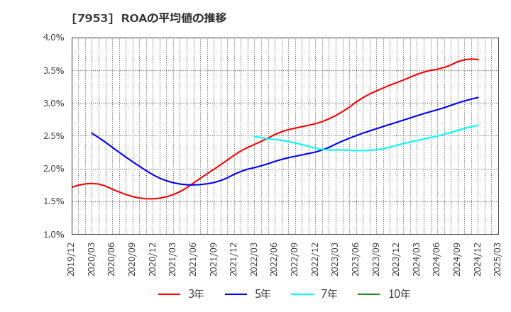 7953 菊水化学工業(株): ROAの平均値の推移