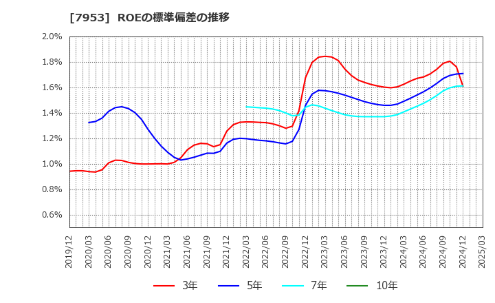 7953 菊水化学工業(株): ROEの標準偏差の推移