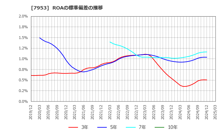 7953 菊水化学工業(株): ROAの標準偏差の推移