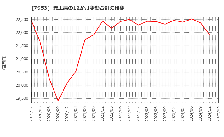 7953 菊水化学工業(株): 売上高の12か月移動合計の推移