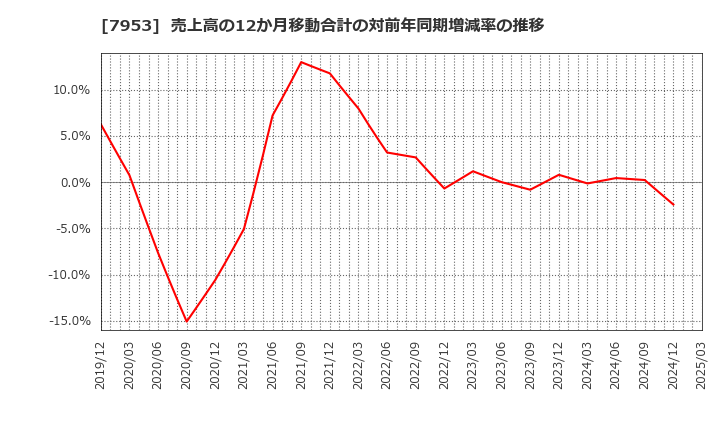 7953 菊水化学工業(株): 売上高の12か月移動合計の対前年同期増減率の推移