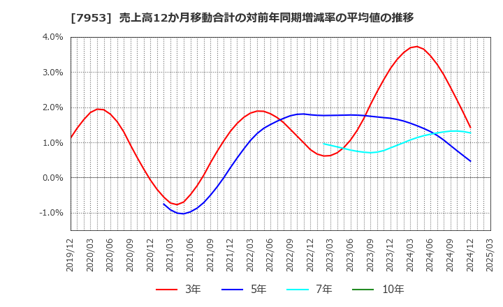 7953 菊水化学工業(株): 売上高12か月移動合計の対前年同期増減率の平均値の推移