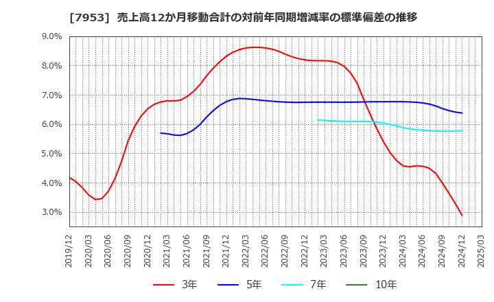 7953 菊水化学工業(株): 売上高12か月移動合計の対前年同期増減率の標準偏差の推移
